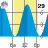 Miami Cove tide chart for Friday, September 29, 2023