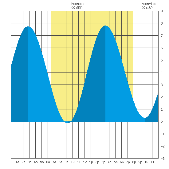 Miami Cove tide chart for Saturday, September 2, 2023