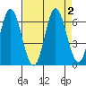 Miami Cove tide chart for Saturday, September 2, 2023