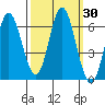 Miami Cove tide chart for Saturday, September 30, 2023