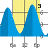 Miami Cove tide chart for Sunday, September 3, 2023