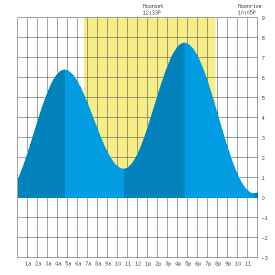 Miami Cove tide chart for Monday, September 4, 2023