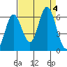 Miami Cove tide chart for Monday, September 4, 2023