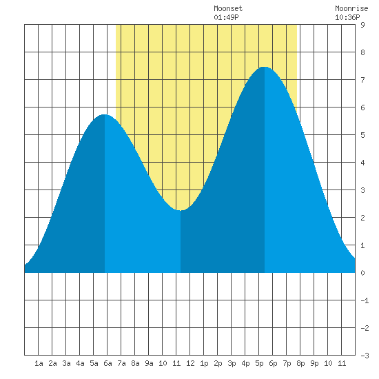 Miami Cove tide chart for Tuesday, September 5, 2023
