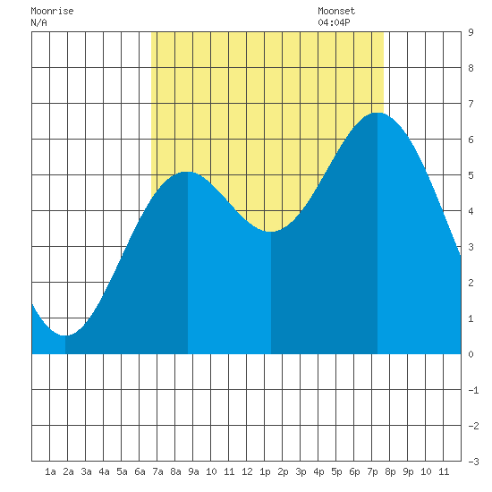 Miami Cove tide chart for Thursday, September 7, 2023