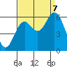 Miami Cove tide chart for Thursday, September 7, 2023