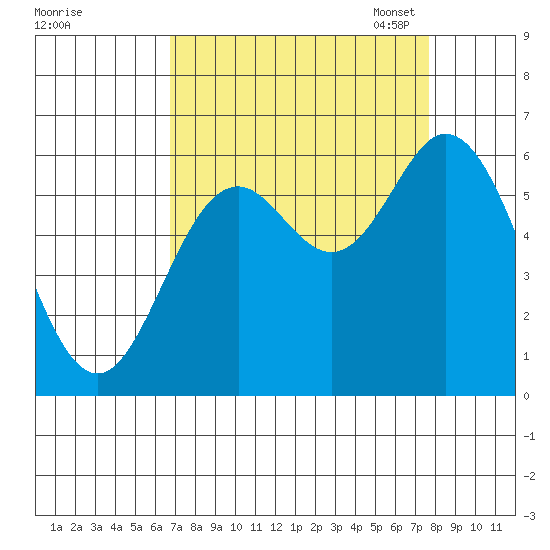Miami Cove tide chart for Friday, September 8, 2023