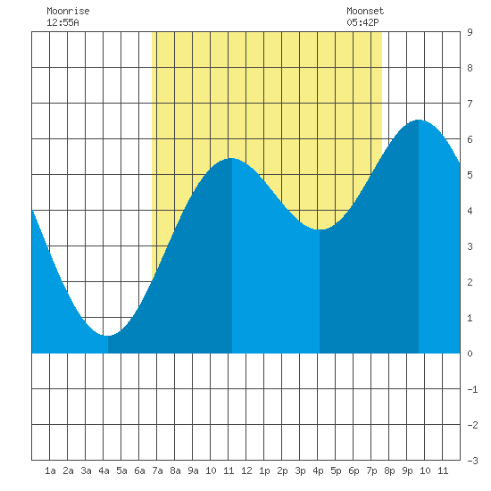Miami Cove tide chart for Saturday, September 9, 2023