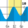 Miami Cove tide chart for Tuesday, October 10, 2023
