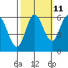Miami Cove tide chart for Wednesday, October 11, 2023