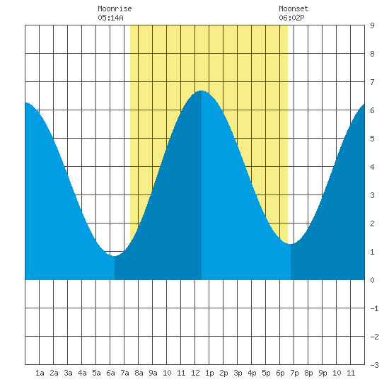 Miami Cove tide chart for Thursday, October 12, 2023