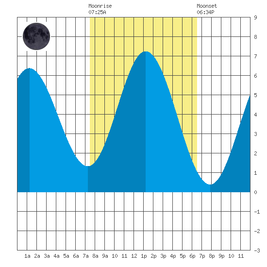 Miami Cove tide chart for Saturday, October 14, 2023