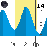 Miami Cove tide chart for Saturday, October 14, 2023