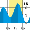 Miami Cove tide chart for Monday, October 16, 2023
