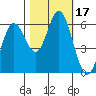 Miami Cove tide chart for Tuesday, October 17, 2023