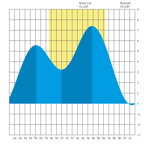 Miami Cove tide chart for Thursday, October 19, 2023