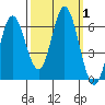 Miami Cove tide chart for Sunday, October 1, 2023