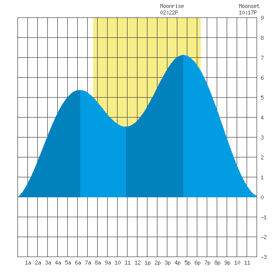 Miami Cove tide chart for Friday, October 20, 2023