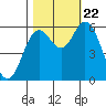 Miami Cove tide chart for Sunday, October 22, 2023