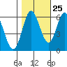 Miami Cove tide chart for Wednesday, October 25, 2023