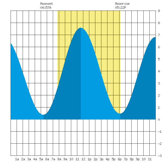 Miami Cove tide chart for Thursday, October 26, 2023