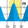 Miami Cove tide chart for Thursday, October 26, 2023