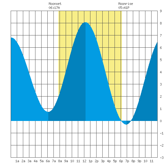 Miami Cove tide chart for Friday, October 27, 2023