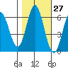 Miami Cove tide chart for Friday, October 27, 2023