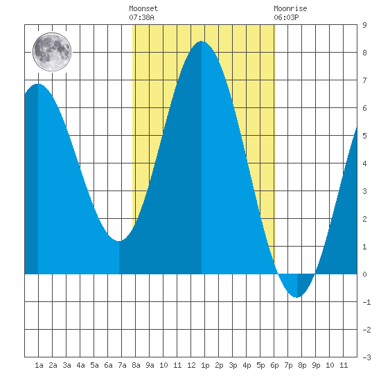 Miami Cove tide chart for Saturday, October 28, 2023