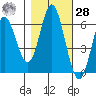 Miami Cove tide chart for Saturday, October 28, 2023