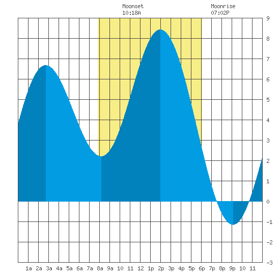 Miami Cove tide chart for Monday, October 30, 2023
