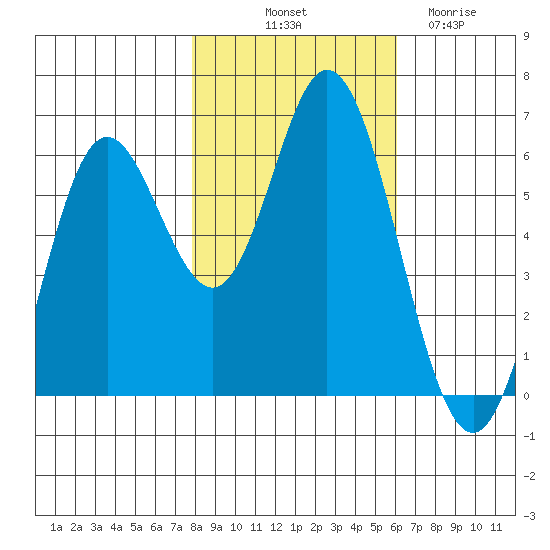 Miami Cove tide chart for Tuesday, October 31, 2023