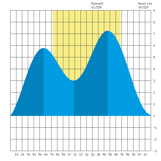 Miami Cove tide chart for Wednesday, October 4, 2023