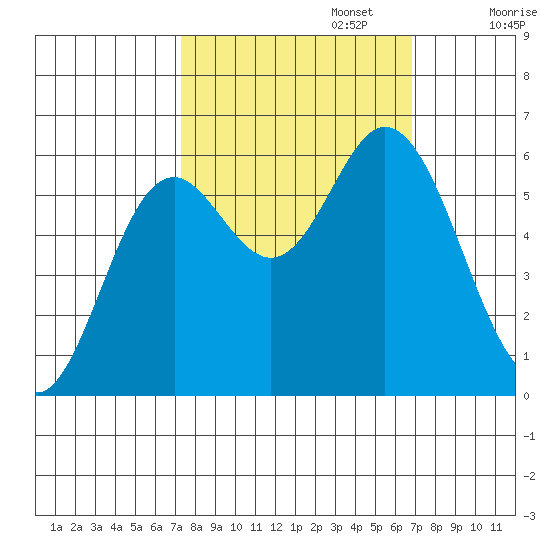 Miami Cove tide chart for Thursday, October 5, 2023