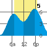 Miami Cove tide chart for Thursday, October 5, 2023