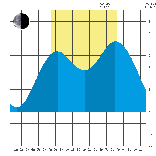 Miami Cove tide chart for Friday, October 6, 2023