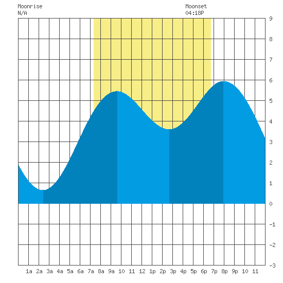 Miami Cove tide chart for Saturday, October 7, 2023