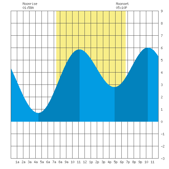 Miami Cove tide chart for Monday, October 9, 2023