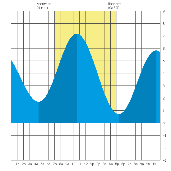 Miami Cove tide chart for Friday, November 10, 2023