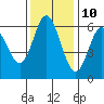 Miami Cove tide chart for Friday, November 10, 2023