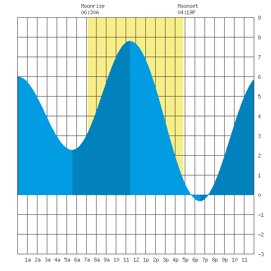 Miami Cove tide chart for Sunday, November 12, 2023