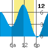 Miami Cove tide chart for Sunday, November 12, 2023