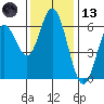 Miami Cove tide chart for Monday, November 13, 2023