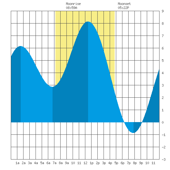 Miami Cove tide chart for Tuesday, November 14, 2023