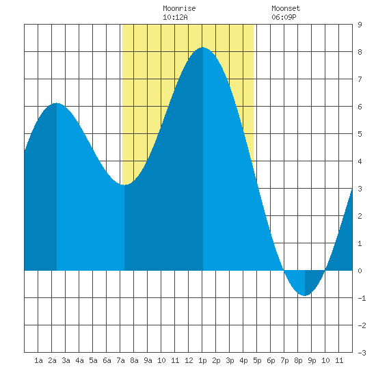 Miami Cove tide chart for Wednesday, November 15, 2023