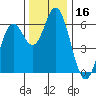 Miami Cove tide chart for Thursday, November 16, 2023