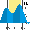 Miami Cove tide chart for Saturday, November 18, 2023
