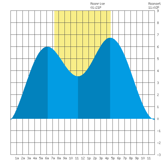 Miami Cove tide chart for Sunday, November 19, 2023