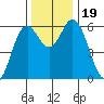 Miami Cove tide chart for Sunday, November 19, 2023