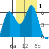 Miami Cove tide chart for Wednesday, November 1, 2023